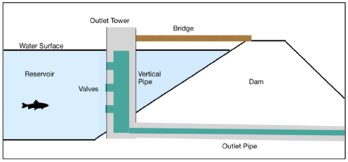 reservoir_outlet-tower-schematic_500.png